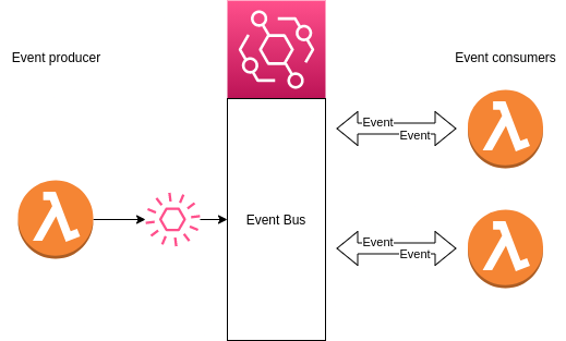 Diagram of a pub-sub application connected with event bridge