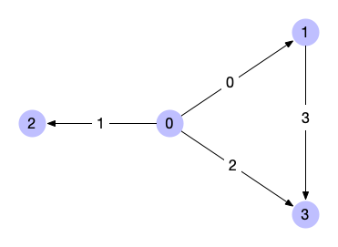 Example of a directed graph