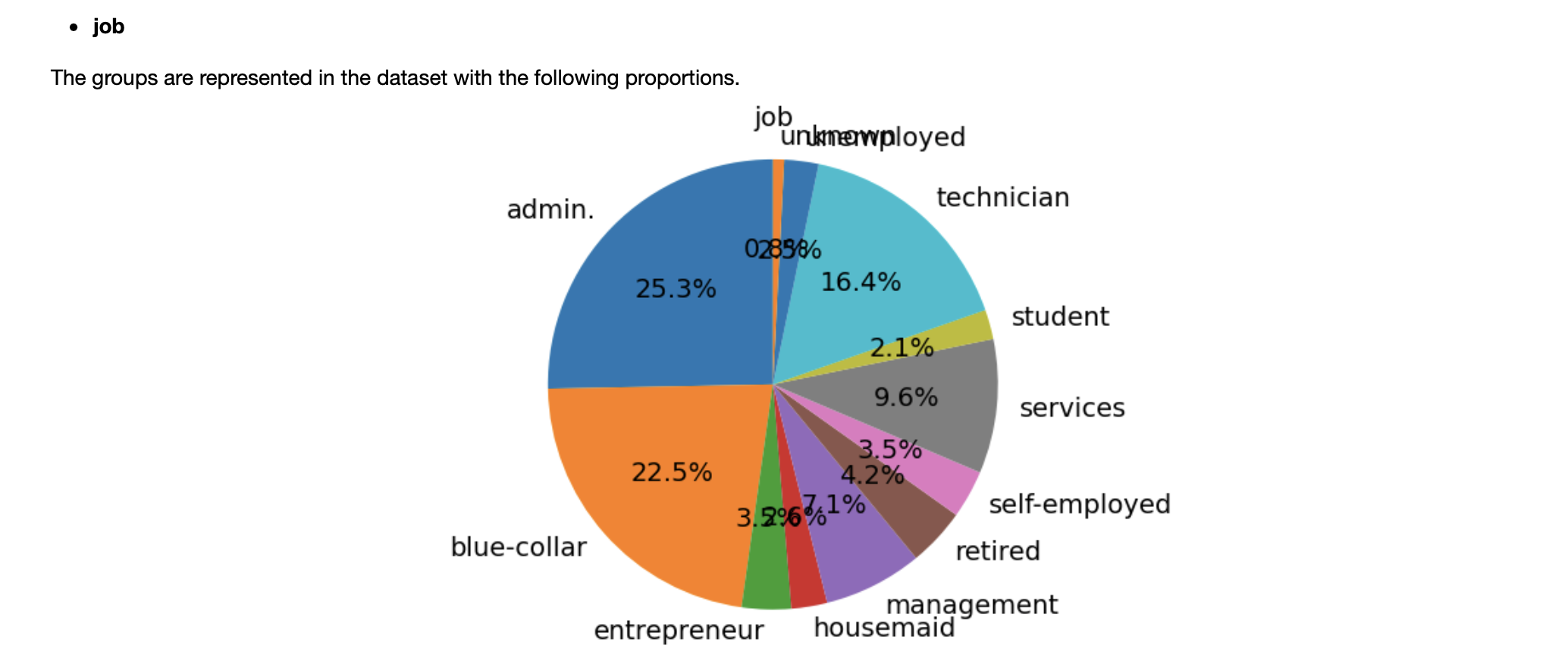 A pie chart indicating the histogram of `job` feature